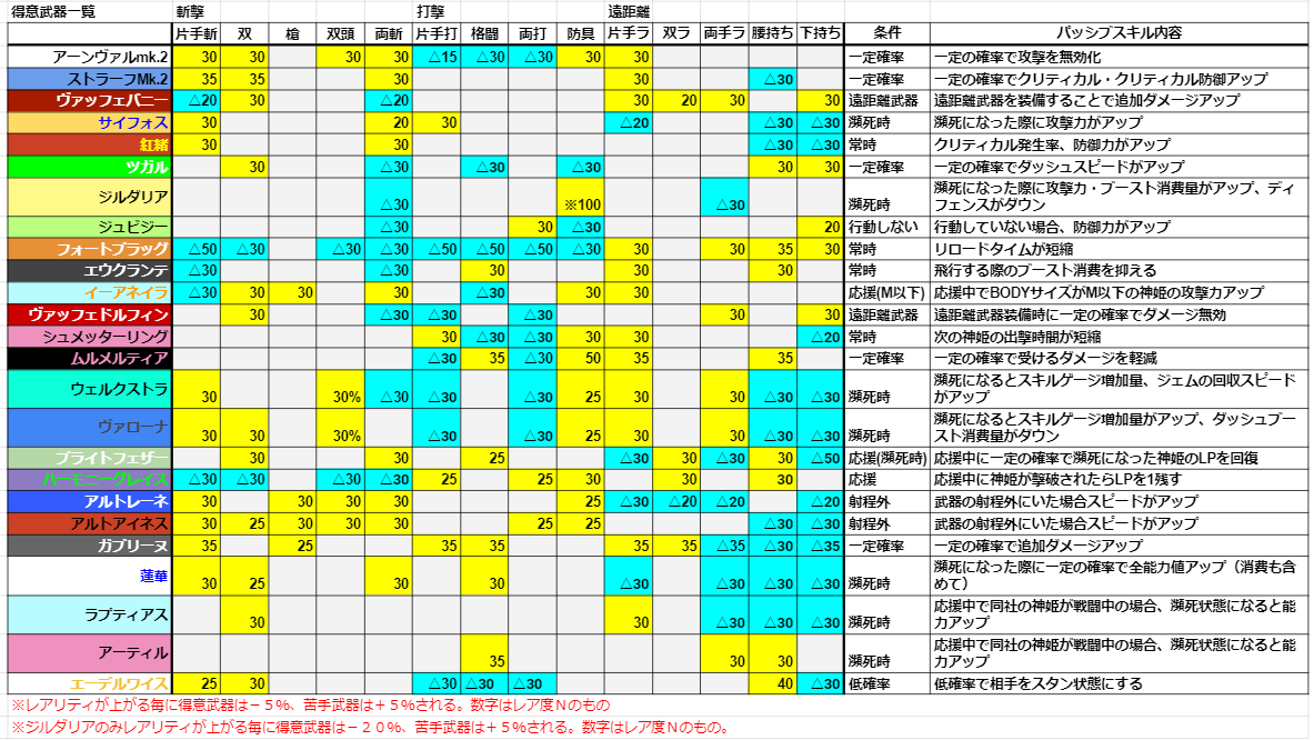 バトコン 一部の固有パッシブスキルは強め パッシブスキルとかについて 武装神姫がいいと思うの 武装神姫アーケード 武装神姫r情報攻略まとめサイト